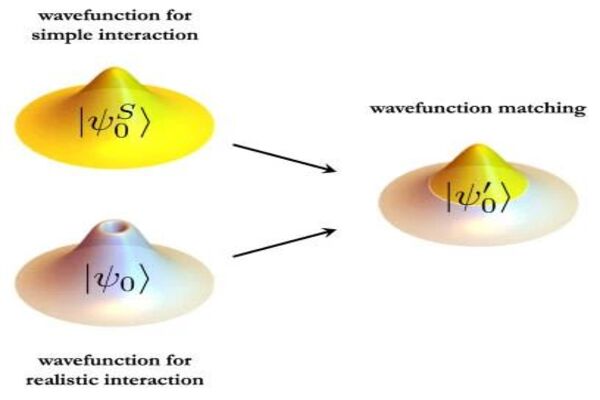 Wavefunction matching for solving quantum many-body problems