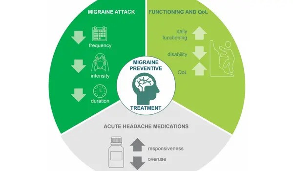 Could preventative drug be effective in people with migraine and rebound headache?