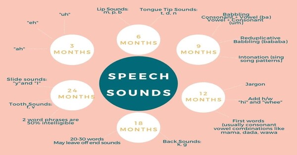 Researcher discovers significant Progress in Newborns’ Speech Development