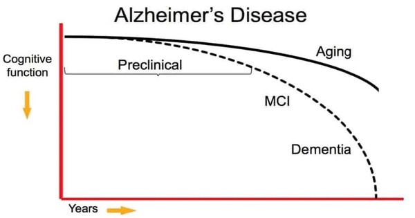 Understanding changes in pre-clinical Alzheimer's disease