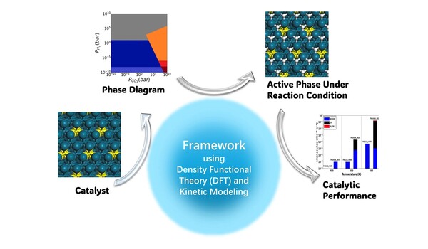 Reaction conditions tune catalytic selectivity