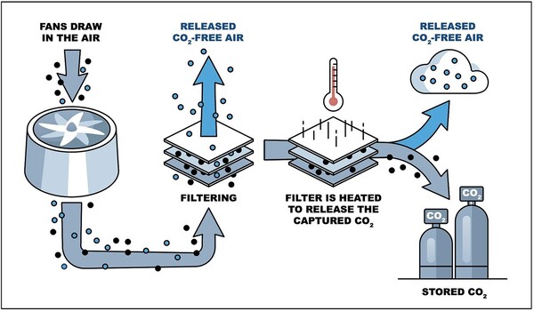 Reactor could make direct air capture more energy efficient