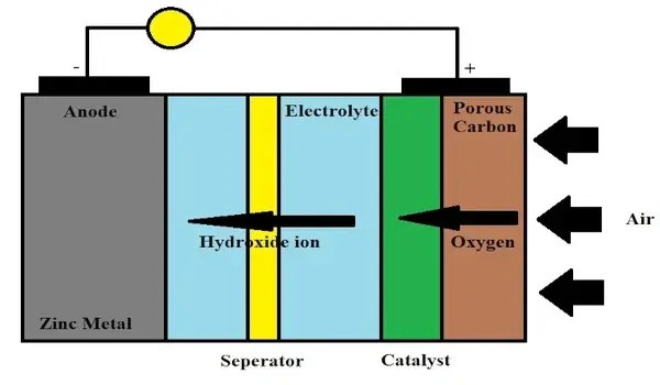 Significant extension of zinc battery lifespan