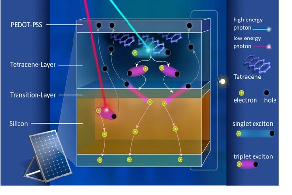 Improving energy production by boosting singlet fission process