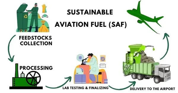 New Continuous Reaction Technology can help Turn Plant Waste into a Sustainable Aircraft Fuel