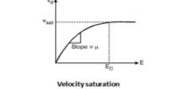 Saturation Velocity