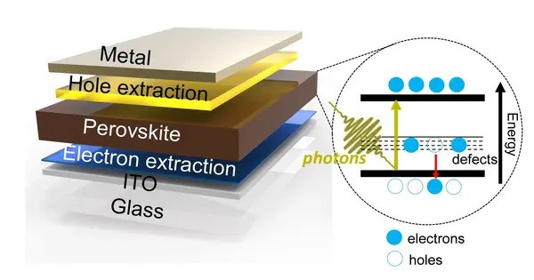 Perovskite Research enhances Solar Cell Efficiency and Product Lifespan