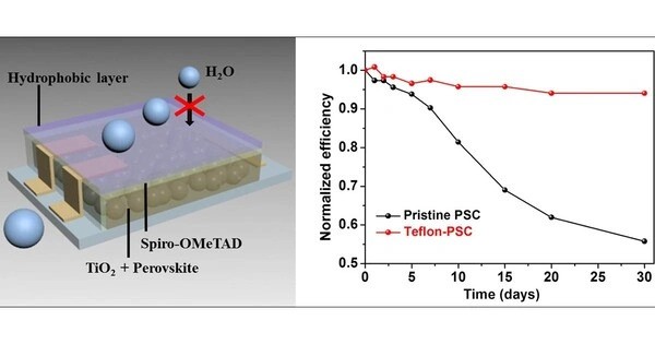 Protective Layer Doubles the Stability of Perovskite Solar Cells