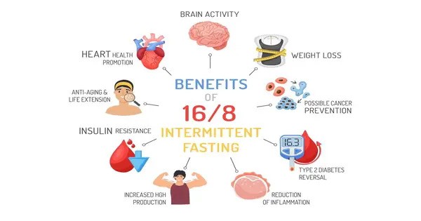 People who Struggle with Obesity can Lose Weight and improve Cardiovascular Health by Intermittently Fasting