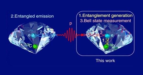 Diamonds have a Quantum edge due to Entangled Spins