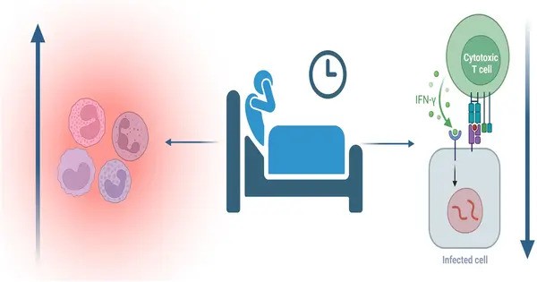 Anxiety and Sleeplessness are connected to Severe decreases in critical Immune Cells