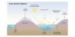 Researchers discovered a Risky Feedback Loop that is speeding up Arctic Warming